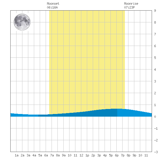 Texaco Dock tide chart for Saturday, April 12, 2025