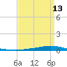 Texaco Dock tide chart for Sunday, April 13, 2025