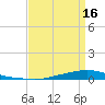 Texaco Dock tide chart for Wednesday, April 16, 2025