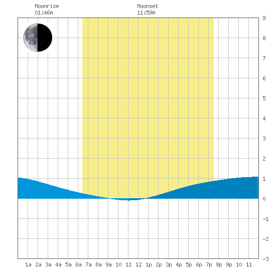 Texaco Dock tide chart for Sunday, April 20, 2025