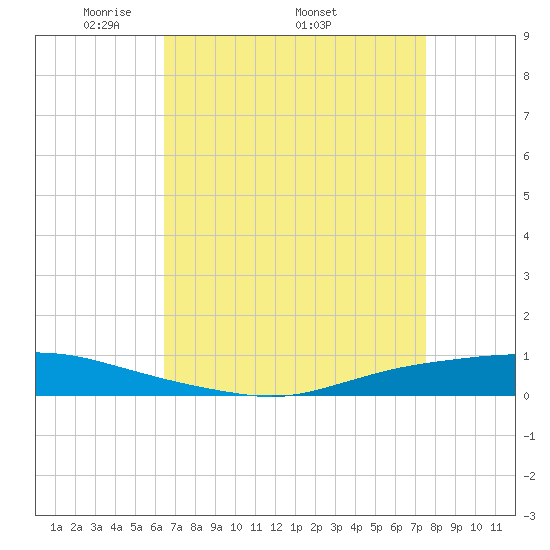 Texaco Dock tide chart for Monday, April 21, 2025