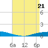 Texaco Dock tide chart for Monday, April 21, 2025