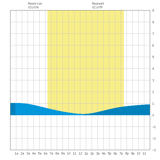 Texaco Dock tide chart for Tuesday, April 22, 2025