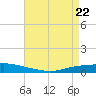 Texaco Dock tide chart for Tuesday, April 22, 2025