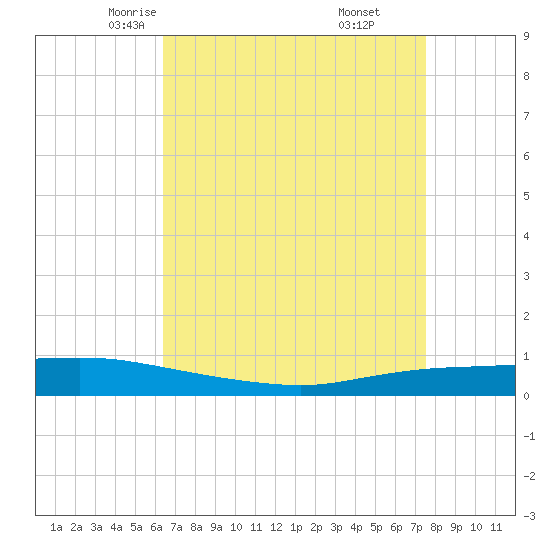 Texaco Dock tide chart for Wednesday, April 23, 2025