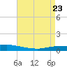 Texaco Dock tide chart for Wednesday, April 23, 2025