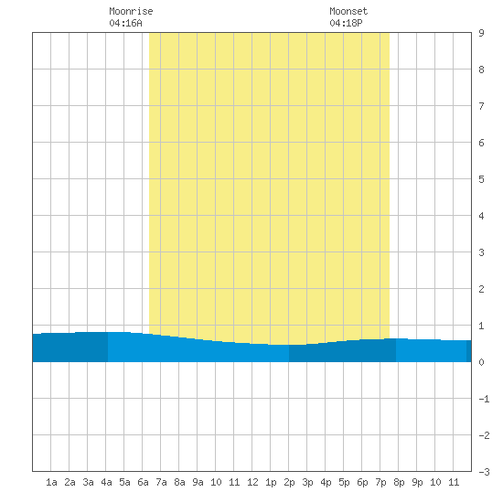 Texaco Dock tide chart for Thursday, April 24, 2025