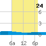Texaco Dock tide chart for Thursday, April 24, 2025