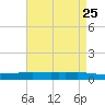 Texaco Dock tide chart for Friday, April 25, 2025