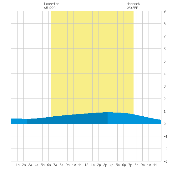 Texaco Dock tide chart for Saturday, April 26, 2025