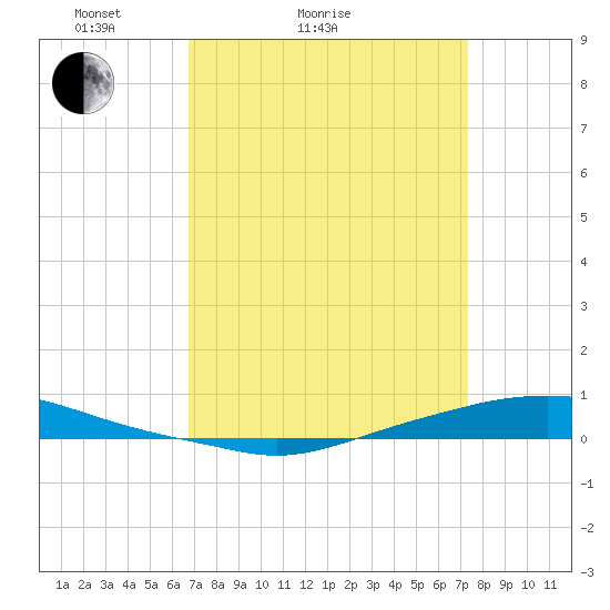 Texaco Dock tide chart for Friday, April 4, 2025