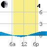 Texaco Dock tide chart for Friday, April 4, 2025