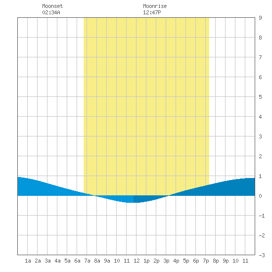 Texaco Dock tide chart for Saturday, April 5, 2025