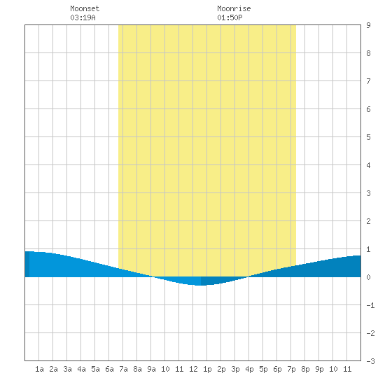 Texaco Dock tide chart for Sunday, April 6, 2025