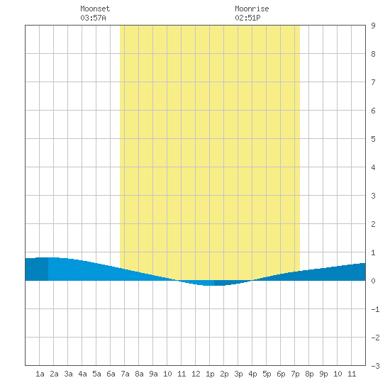 Texaco Dock tide chart for Monday, April 7, 2025