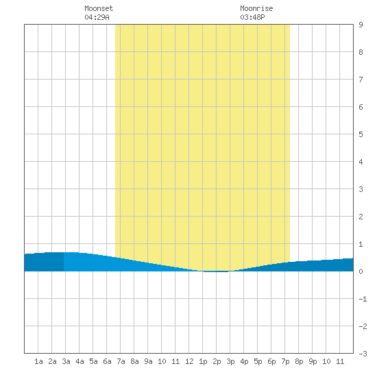Texaco Dock tide chart for Tuesday, April 8, 2025