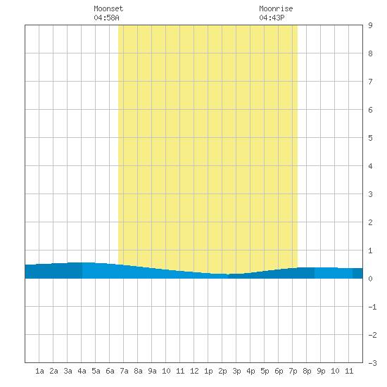 Texaco Dock tide chart for Wednesday, April 9, 2025