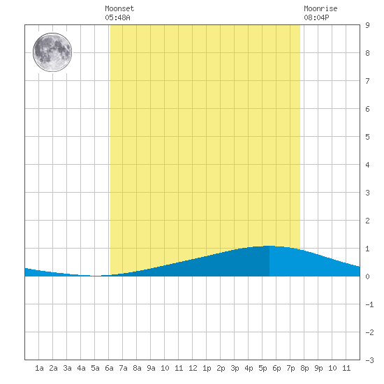 Texaco Dock tide chart for Monday, May 12, 2025