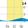 Texaco Dock tide chart for Wednesday, May 14, 2025