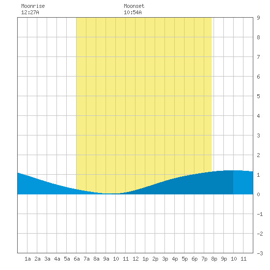 Texaco Dock tide chart for Sunday, May 18, 2025