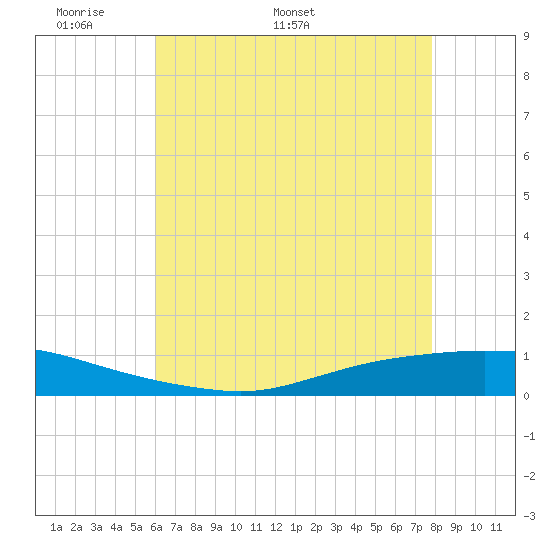 Texaco Dock tide chart for Monday, May 19, 2025