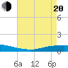 Texaco Dock tide chart for Tuesday, May 20, 2025