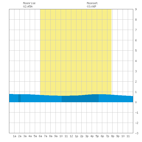 Texaco Dock tide chart for Thursday, May 22, 2025