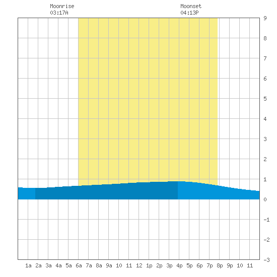 Texaco Dock tide chart for Friday, May 23, 2025