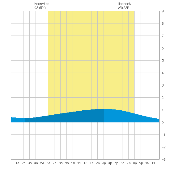 Texaco Dock tide chart for Saturday, May 24, 2025