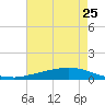 Texaco Dock tide chart for Sunday, May 25, 2025