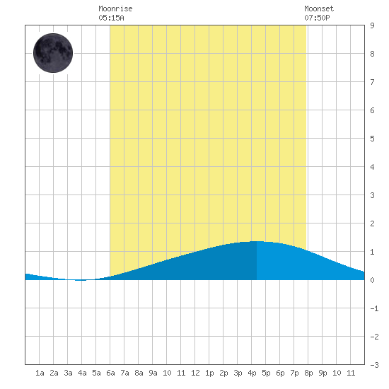 Texaco Dock tide chart for Monday, May 26, 2025