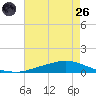 Texaco Dock tide chart for Monday, May 26, 2025