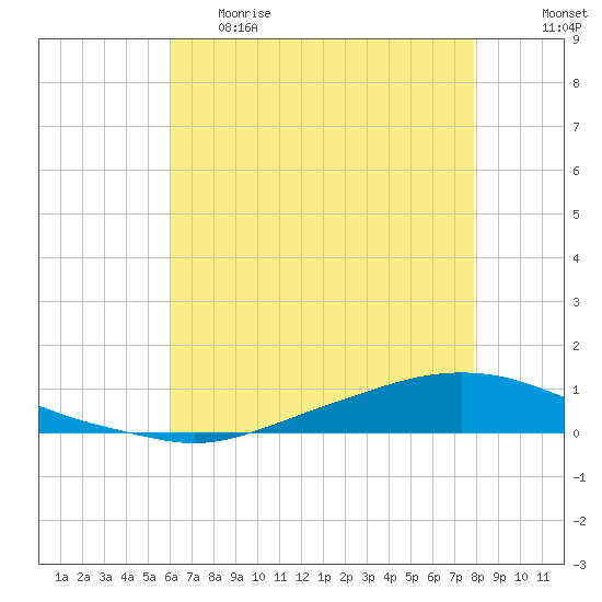 Texaco Dock tide chart for Thursday, May 29, 2025