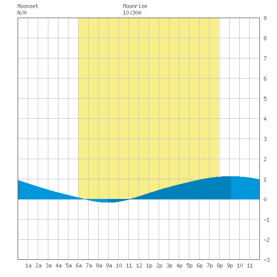 Texaco Dock tide chart for Saturday, May 31, 2025