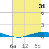 Texaco Dock tide chart for Saturday, May 31, 2025