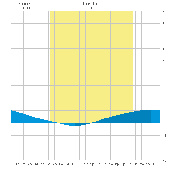 Texaco Dock tide chart for Saturday, May 3, 2025