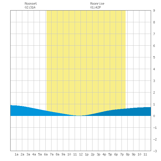 Texaco Dock tide chart for Monday, May 5, 2025