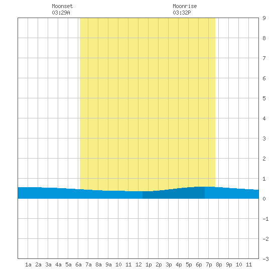 Texaco Dock tide chart for Wednesday, May 7, 2025