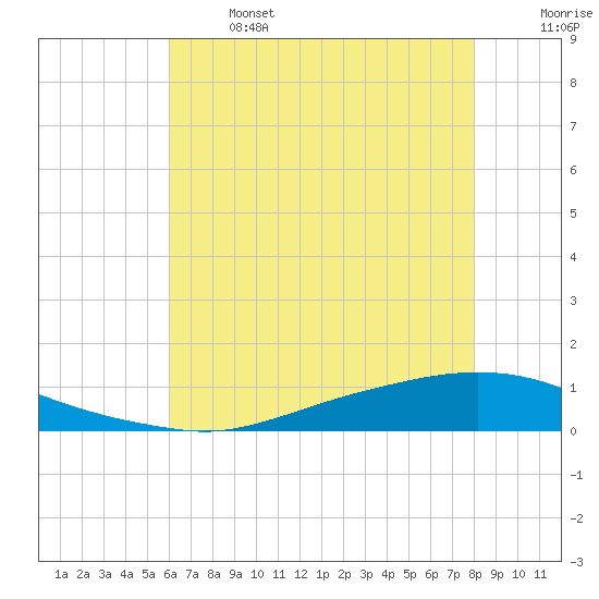 Texaco Dock tide chart for Saturday, June 14, 2025