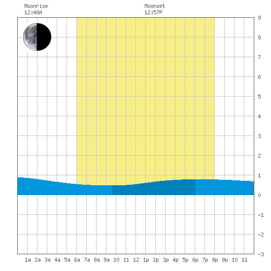Texaco Dock tide chart for Wednesday, June 18, 2025