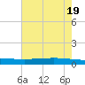 Texaco Dock tide chart for Thursday, June 19, 2025