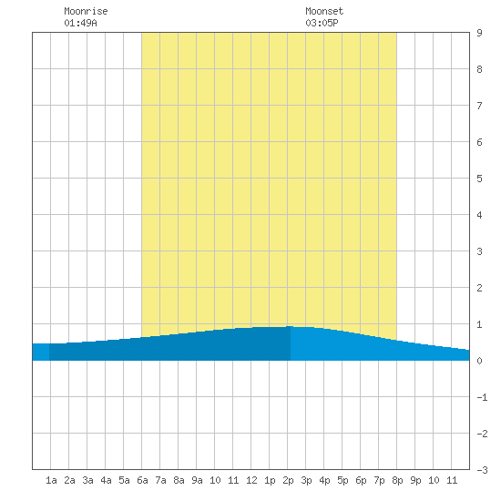 Texaco Dock tide chart for Friday, June 20, 2025