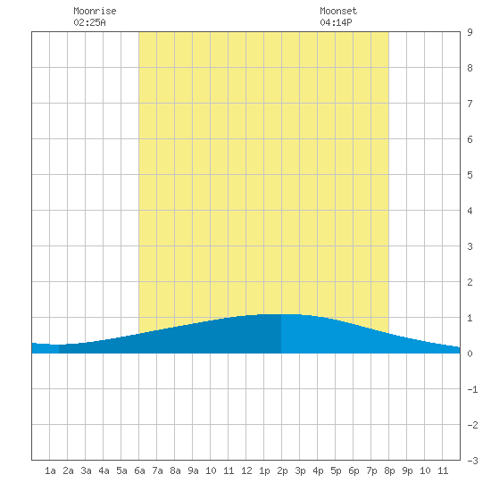 Texaco Dock tide chart for Saturday, June 21, 2025