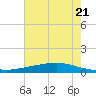 Texaco Dock tide chart for Saturday, June 21, 2025