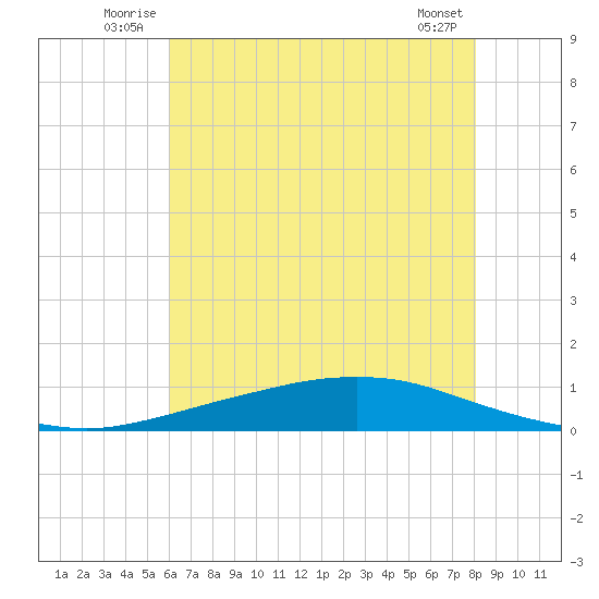 Texaco Dock tide chart for Sunday, June 22, 2025