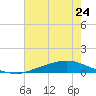 Texaco Dock tide chart for Tuesday, June 24, 2025