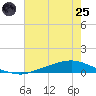 Texaco Dock tide chart for Wednesday, June 25, 2025