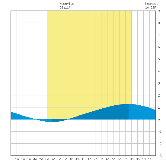 Texaco Dock tide chart for Friday, June 27, 2025