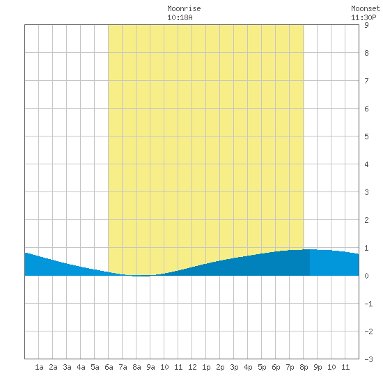 Texaco Dock tide chart for Sunday, June 29, 2025