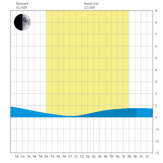 Texaco Dock tide chart for Monday, June 2, 2025